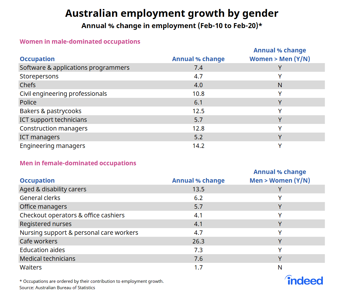 Table titled “Australian employment growth by gender.”