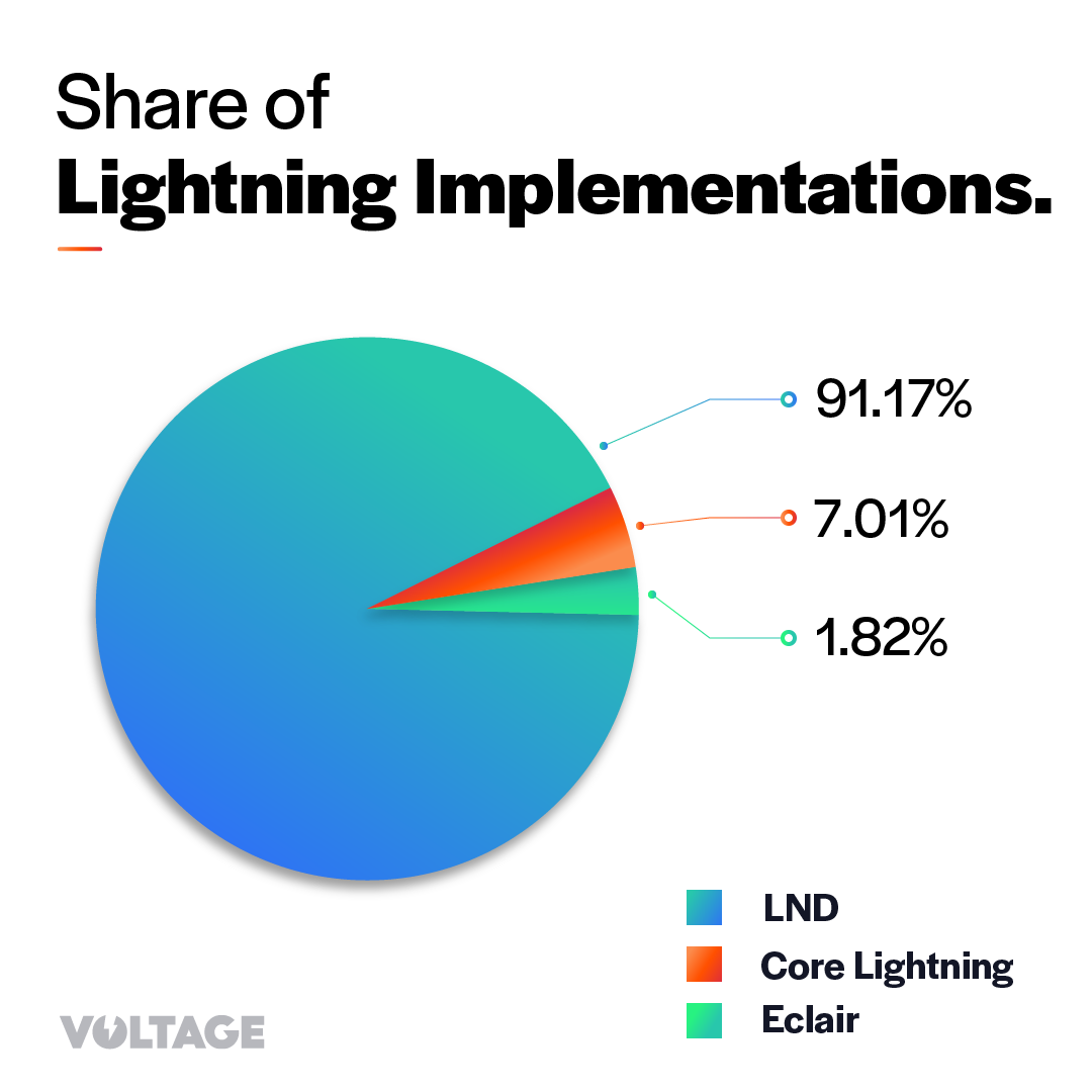 What are the differences between LND and CLN? - Voltage