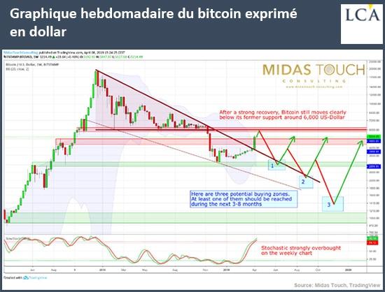 graphique hebdomadaire du bitcoin en dollars