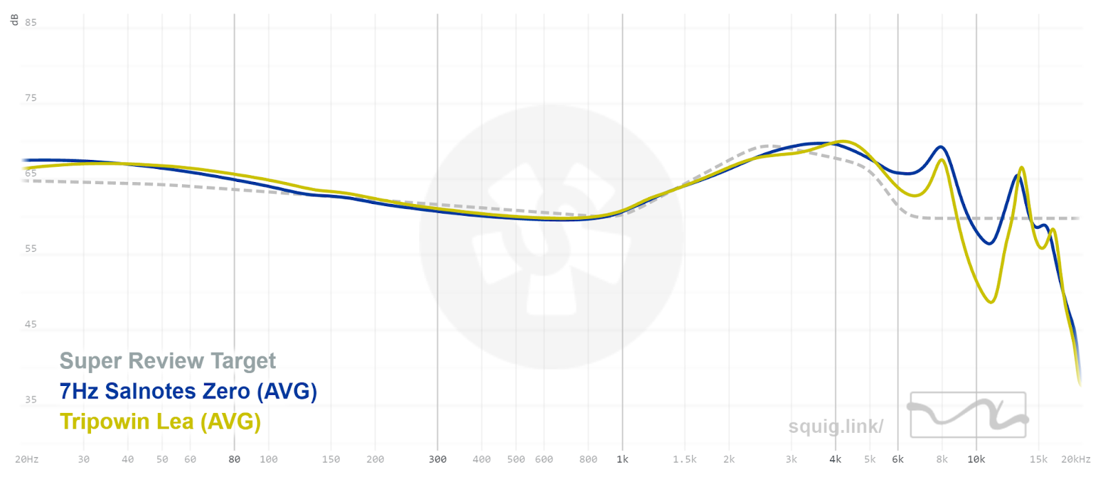 frequency response graph of salnotes zero vs tripowin lea