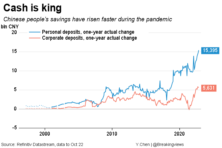 A graph on China's deposits data