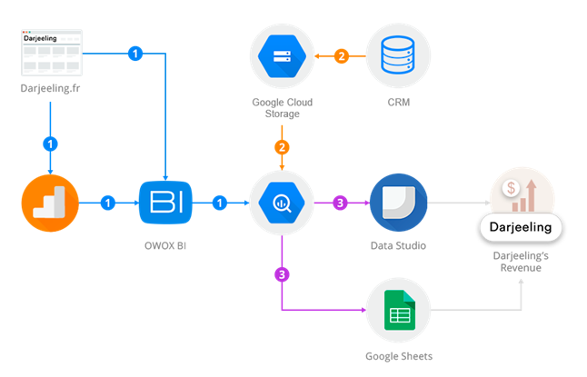 CL data flow diagram