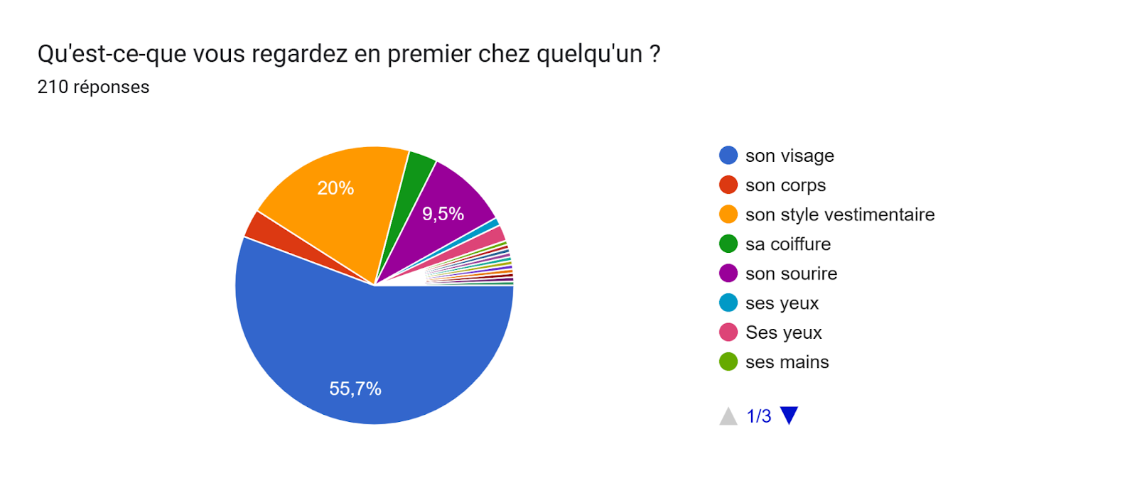 Tableau des réponses au formulaire Forms. Titre de la question : Qu'est-ce-que vous regardez en premier chez quelqu'un ?
. Nombre de réponses : 210 réponses.