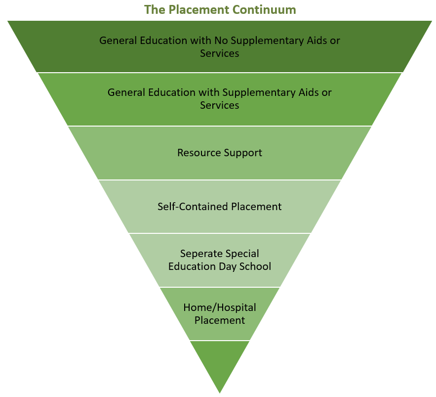 The Placement Continuum - most students are served in the general education setting and gradually gets more restrictive.