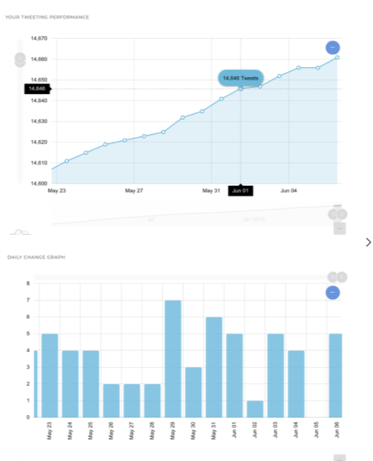 Circleboom Growth Graph