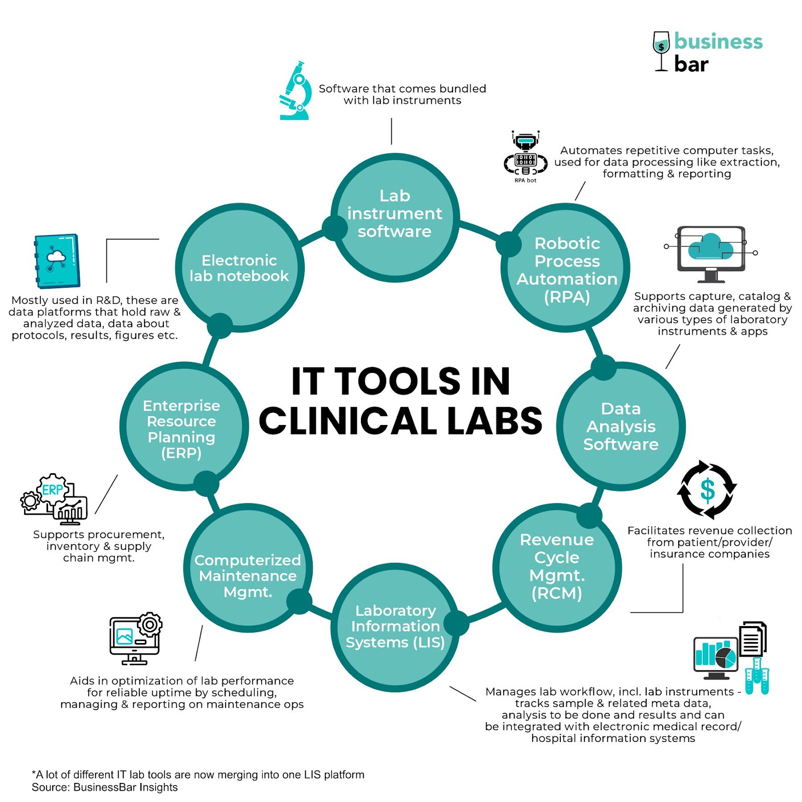 IT tools in clinical labs