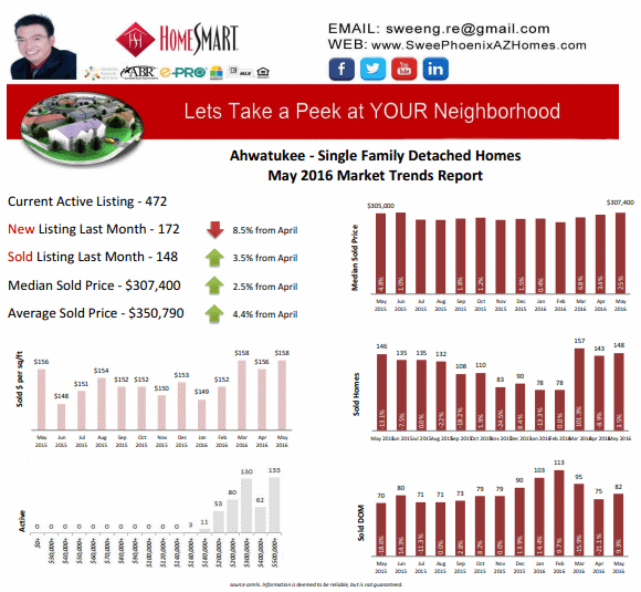 May 2016 Ahwatukee Housing Market Trends Report