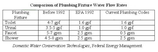 Table of plumbing fixture water flow rates