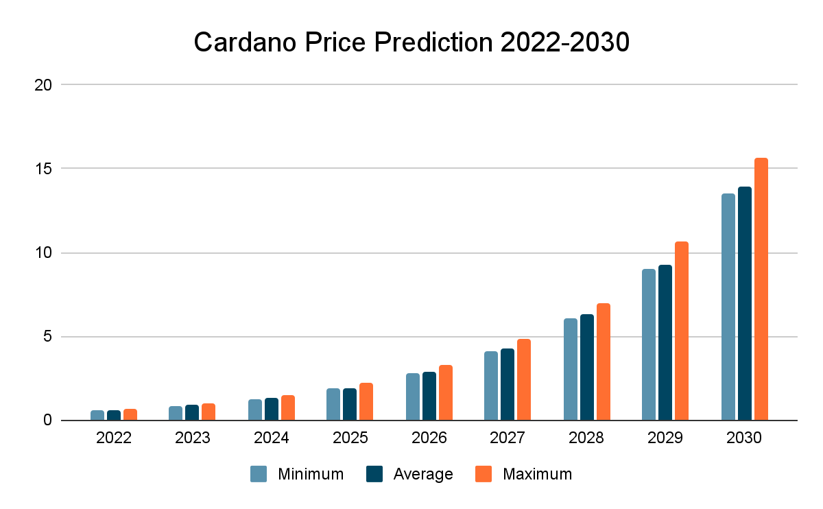 Cardano Price Prediction 2022-2030: Is ADA a good investment? 8