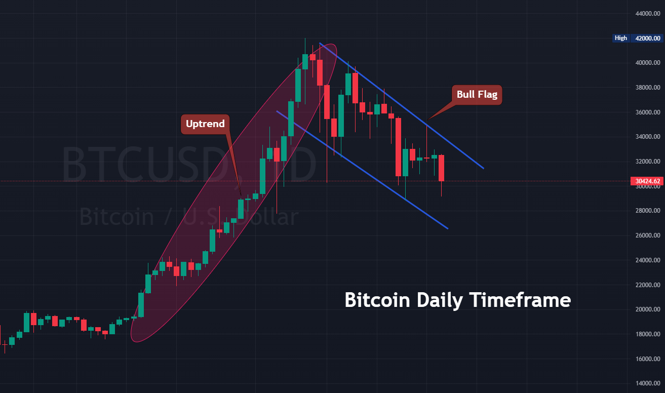 Bull Flag Pattern, BTC/USDT Daily Timeframe