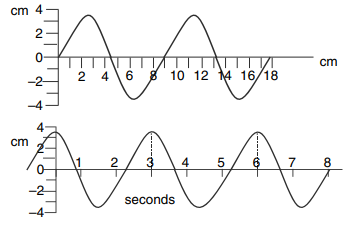 Time period & frequency