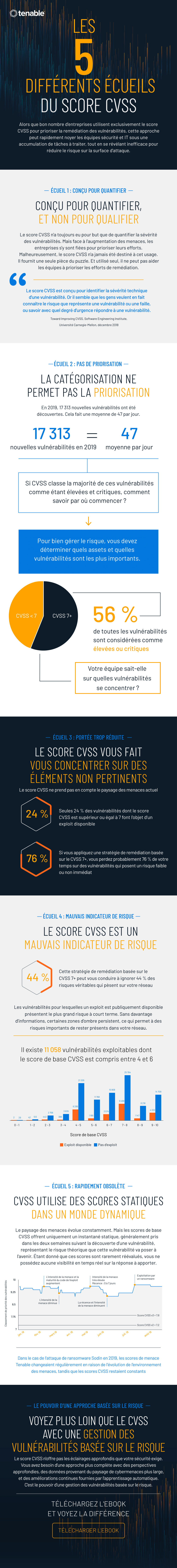 Les 5 écueils du score CVSS