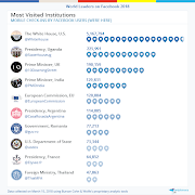 The most visited institutions on Facebook.