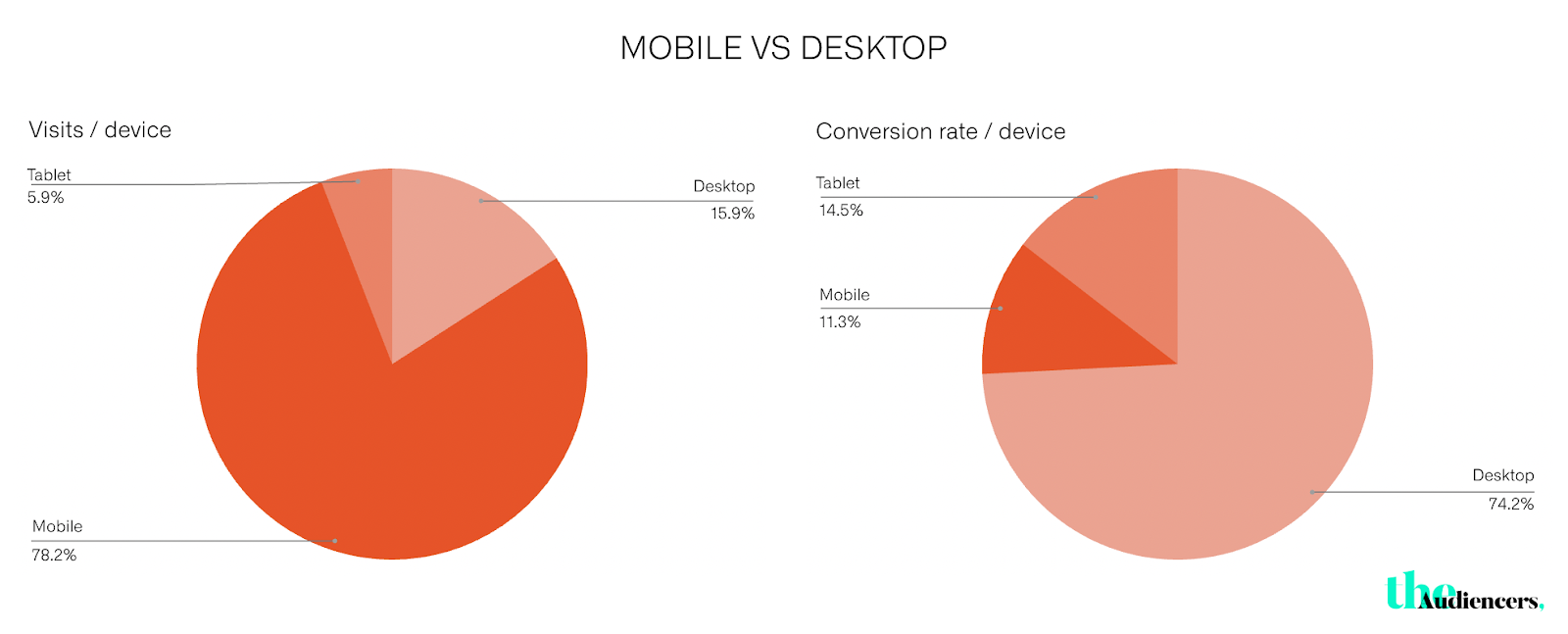 Mobile vs desktop subscription conversion rates