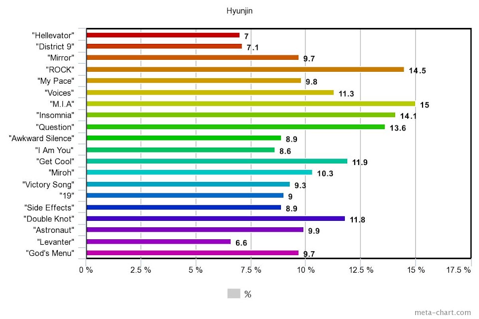 kpop Analysis PART 1: How often do TWICE members succeed each other when  singing their Korean songs? #DataViz