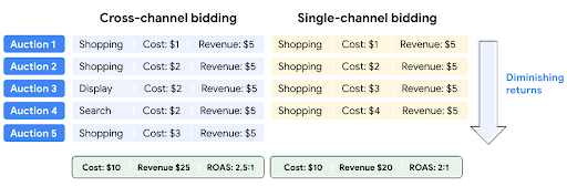 Coss / Single Bidding