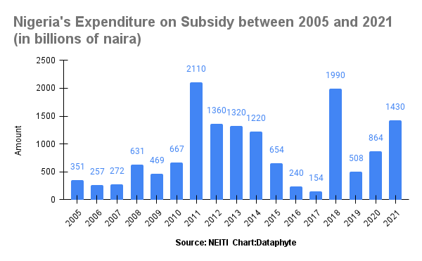 Nigeria’s Expenditure on Fuel Subsidy in 17-Years adequate to build Three 450,000BPD Refineries-NEITI