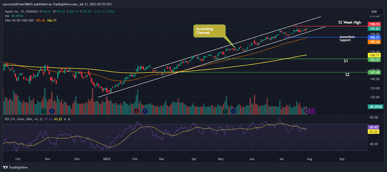 Apple Inc. (AAPL) Stock: Earnings on August 3 2023 Estimations