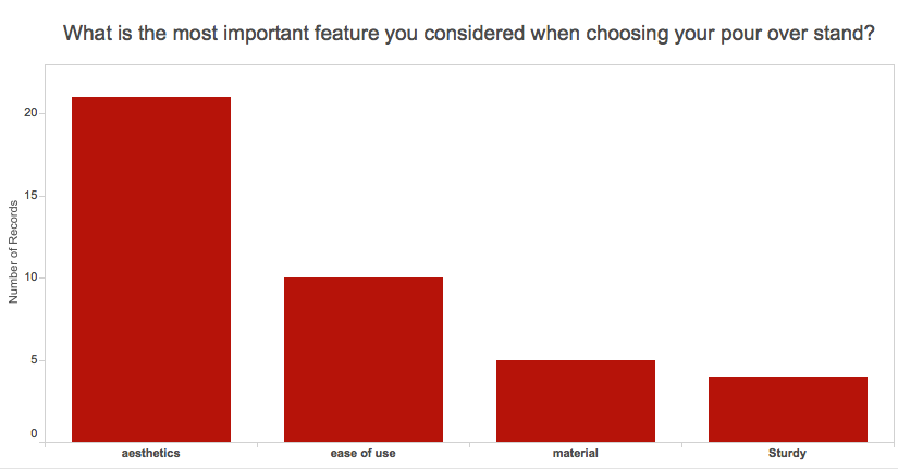 Most important features for pour over coffee stand: aesthetics