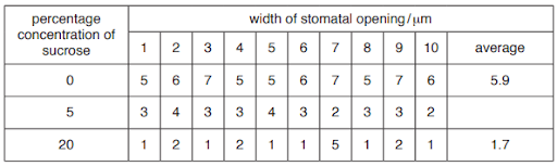 Numerical skills and practical skills