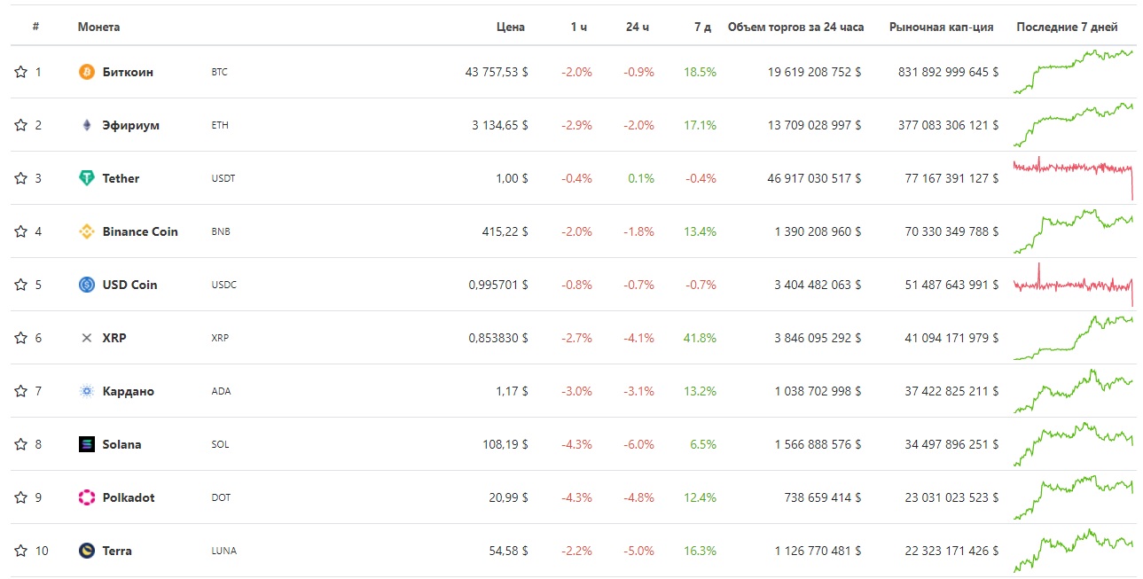 Топ криптовалют по капитализации