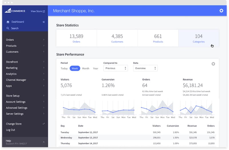 Tableau de bord d'analyse BigCommerce