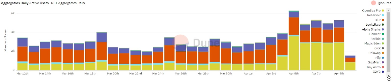 OpenSea Pro опередил NFT-агрегатор Blur по ряду метрик