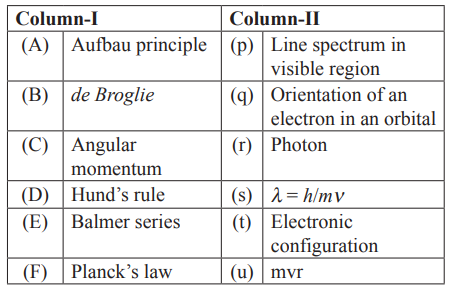 Filling up of Orbitals