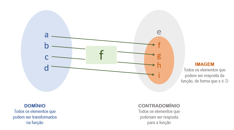 conjuntos domínio, contradomínio e imagem de funções