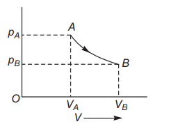 Isothermal process