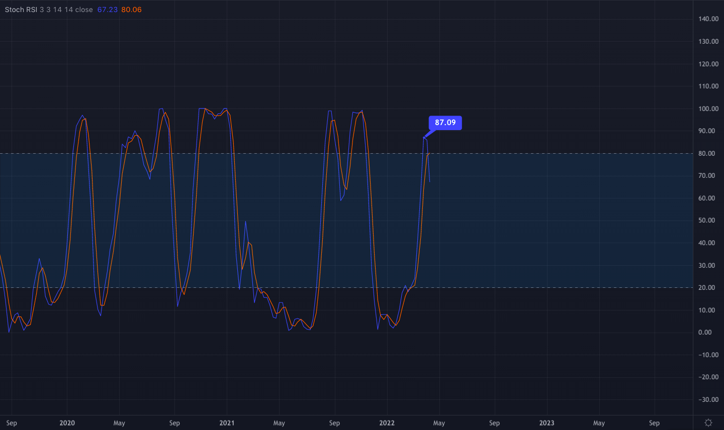 weekly_stochastic_rsi