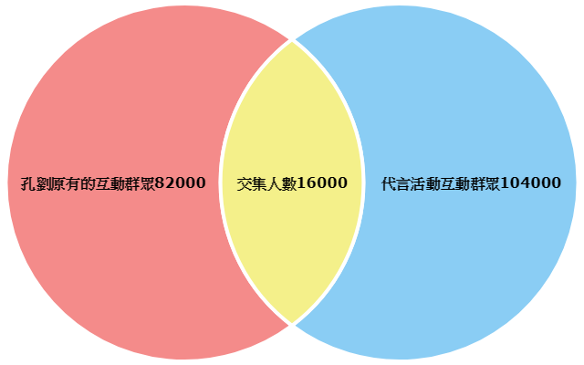 Venn Diagram