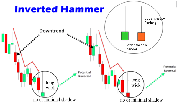 Apa itu Inverted Hammer?