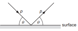 Types of collisions - elastic and inelastic