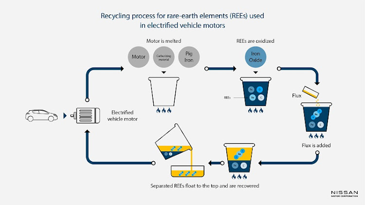 Recycling process for rare-earth elements (REEs) used in EV motors.