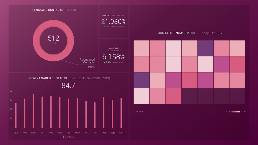 seventh sense engagement overview dashboard