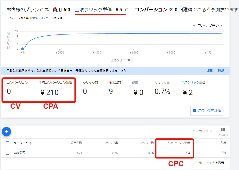 「上限クリック単価5円」としてシミュレーションをした場合