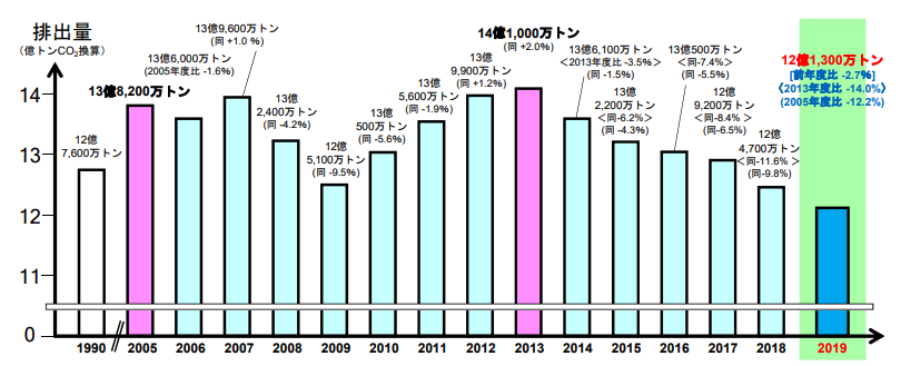 日本の温室効果ガス排出量