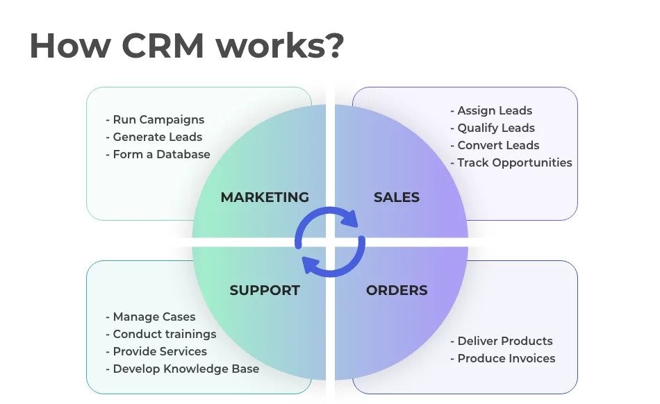 how crm software operates