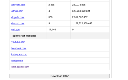 SimilarWeb Website Traffic Rank,CSV Download