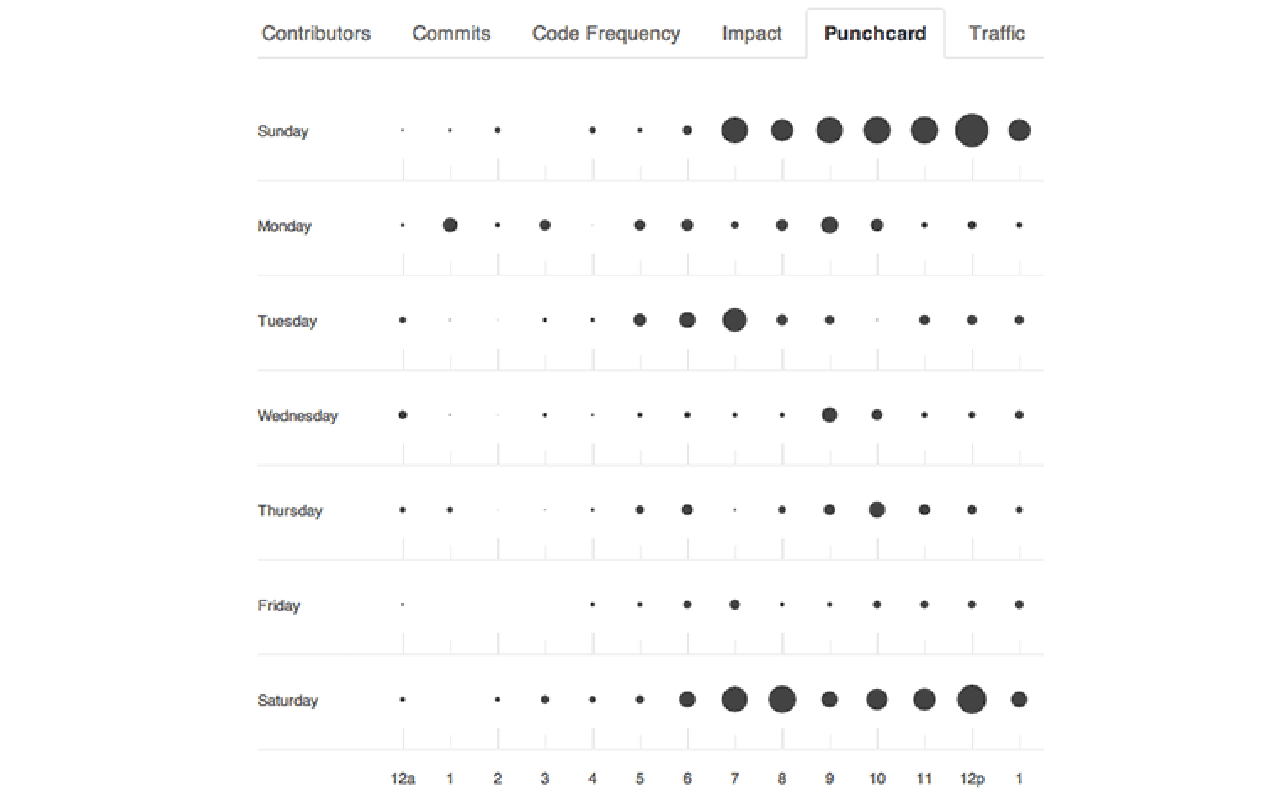 Github Punchcard Preview image 0