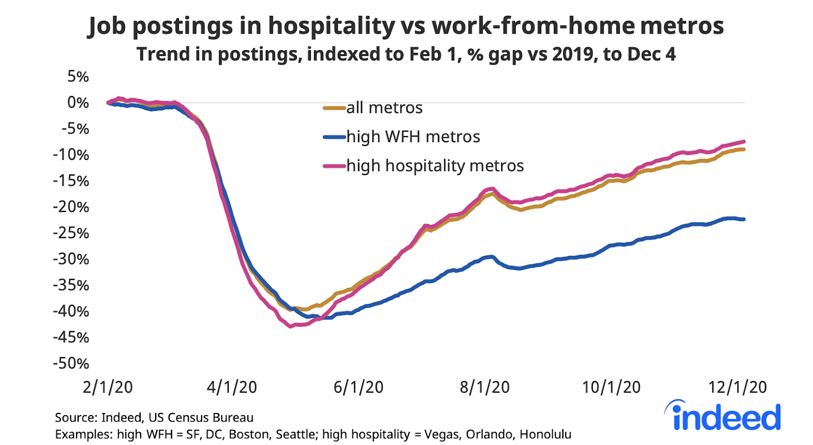 Line graph job postings in hospitality vs work from home metros