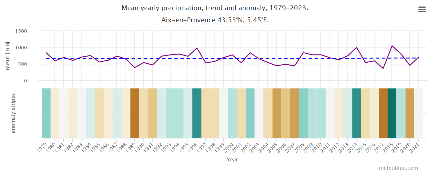 Evolution des précipitations moyennes à Aix-en-Provence fournie par @Meteoblue.com. Réchauffement Climatique