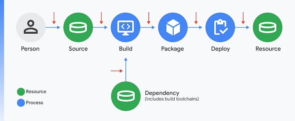 Diagramm der Softwarelieferkette, das mit einer Person beginnt, zu einer Quelle führt, worauf ein Build mit einer verbundenen Abhängigkeit erstellt wird. Es folgt die Bereitstellung und die finale Nutzung.