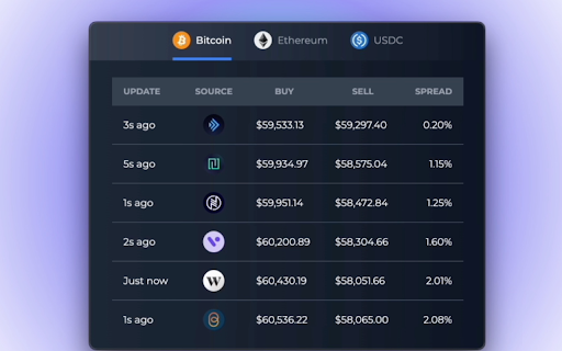 Canadian CEX Prices & Fees - BTC, ETH & USDC