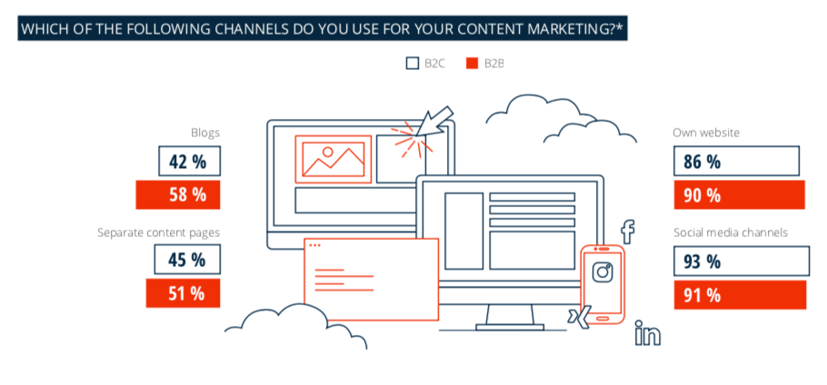 content marketing distribution channels