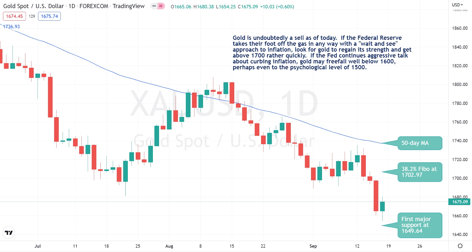 XAU/USD daily price chart. Source: TradingView