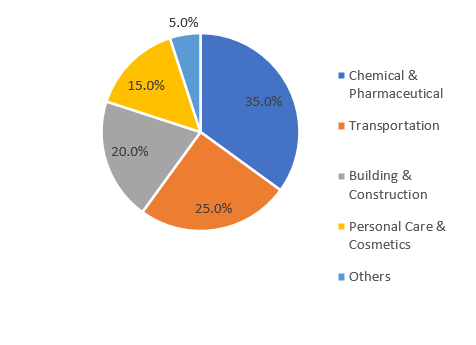 Indian Chloromethane Market