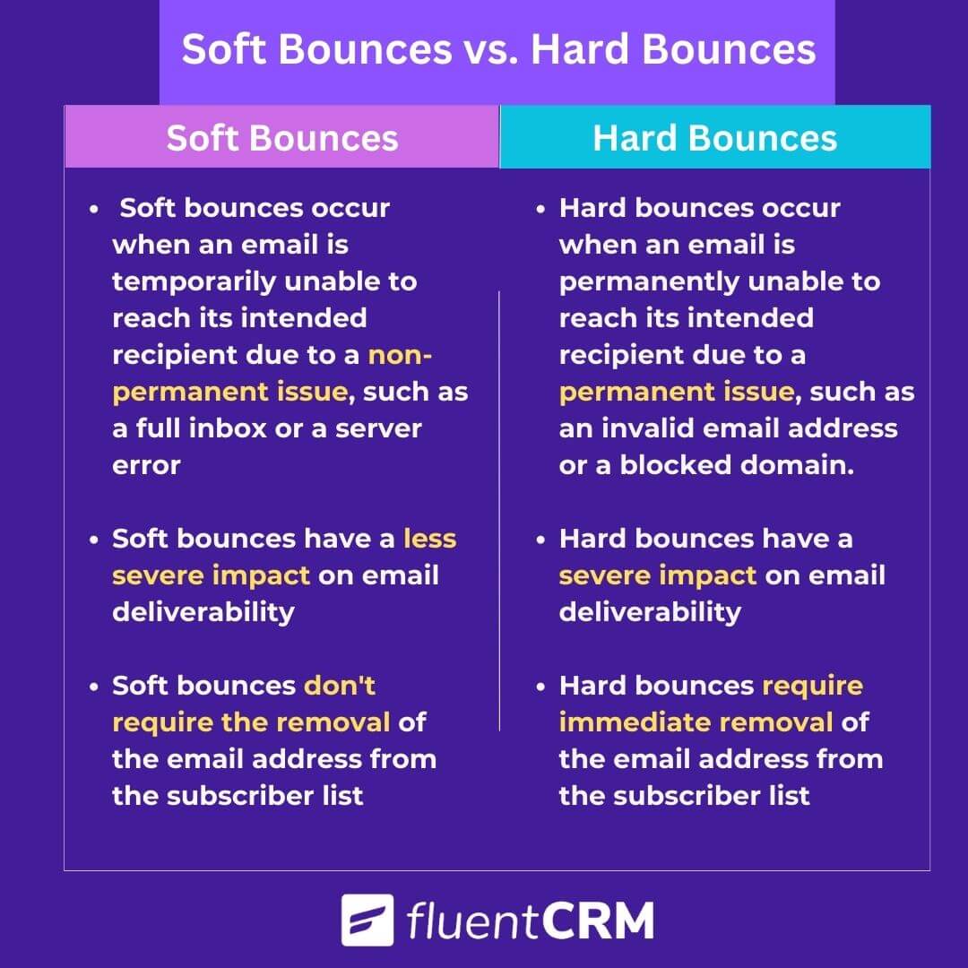 Email Bounce rate: Soft bounce vs hard bounce 