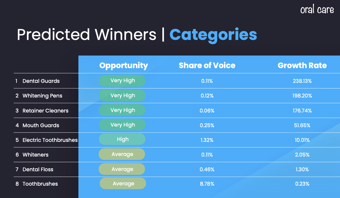 oral care categories